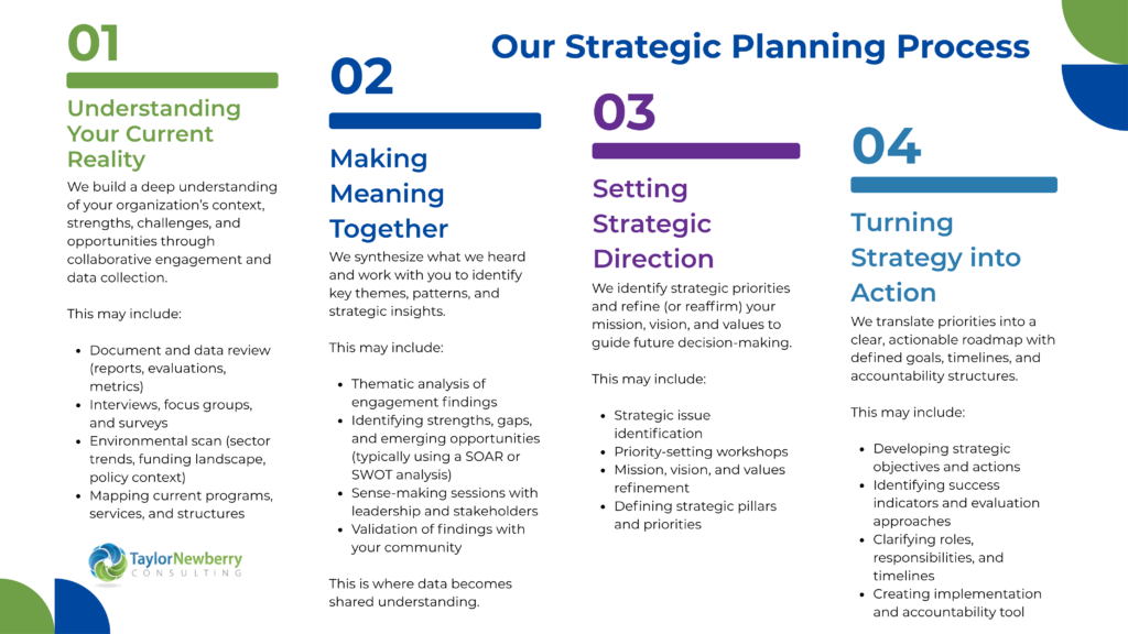 Strategic Planning Process TNC (4) An image that shows 4 phases in our framework as described above